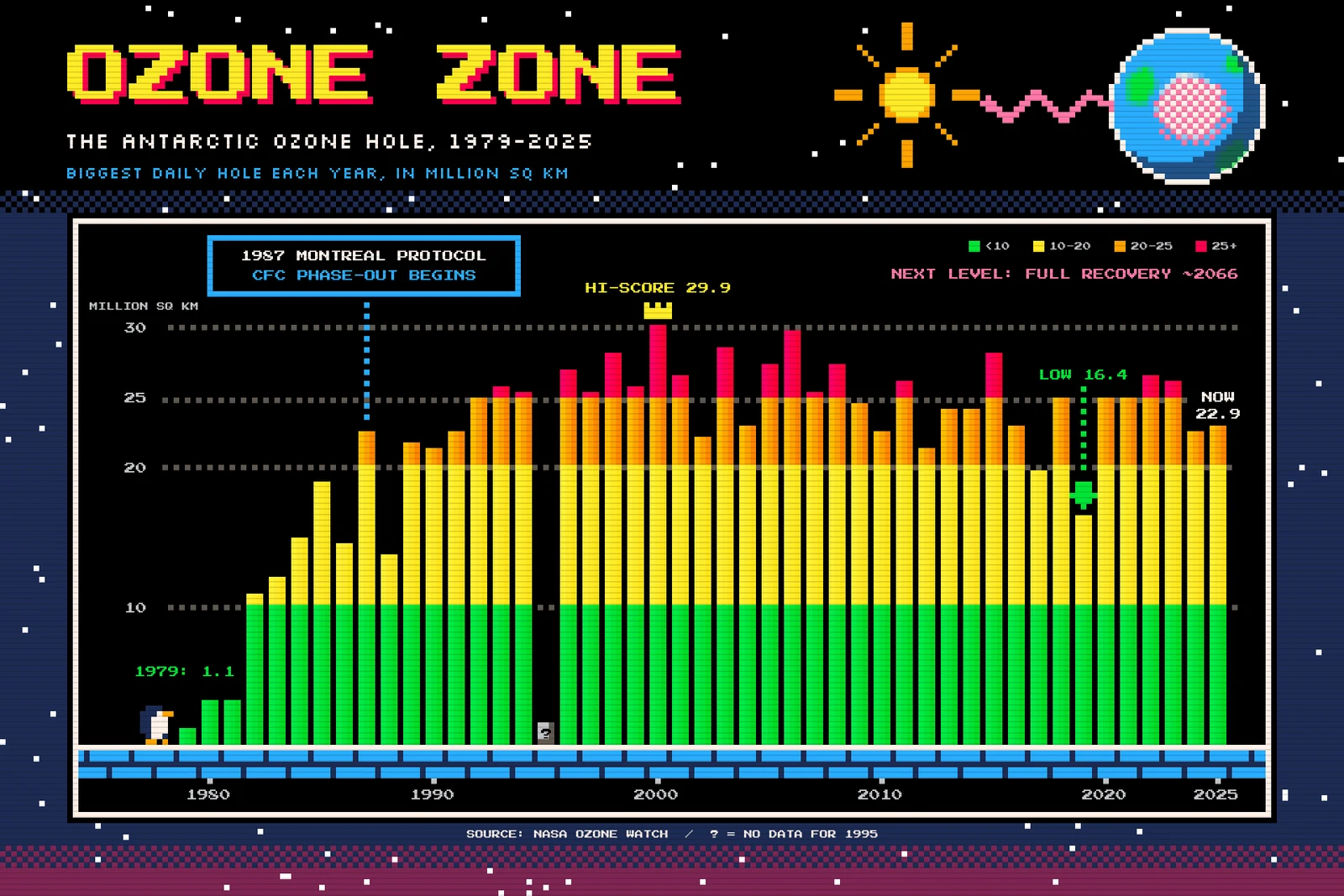 The finished Ozone Zone poster. On a black starry sky, a big yellow pixel title reads OZONE ZONE with a hard red shadow, above the lines "The Antarctic ozone hole, 1979-2025" and "Biggest daily hole each year, in million sq km". At the top right a pixel sun fires a pink zig-zag at a pixel Earth seen from the South Pole, with a dithered pink hole over Antarctica. Below, a white-framed game window holds 46 bars on an ice-brick floor, banded green, yellow, orange and red by size. A blue dialog box marks the 1987 Montreal Protocol, a crown marks the 2000 record of 29.9, a green arrow marks the 2019 low of 16.4, and NOW 22.9 sits over 2025. A pixel penguin stands at the start of the floor, and a grey question-mark block fills the missing year, 1995