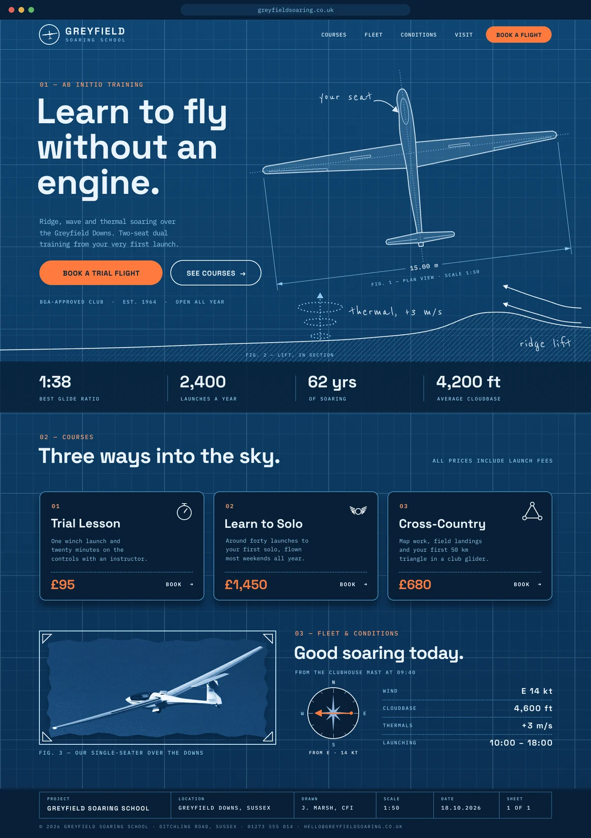 The finished Greyfield Soaring School landing page in blueprint style. A dark browser bar shows greyfieldsoaring.co.uk above a nav with a glider logo in a ring, the GREYFIELD wordmark, four links and an orange Book a flight pill. On the left of the hero, an orange eyebrow reads 01 — AB INITIO TRAINING over the headline Learn to fly without an engine., a line of copy, an orange Book a trial flight button and an outlined See courses button. On the right, a white plan-view drawing of a long-winged sailplane is tipped a few degrees, with a dotted centreline, a 15.00 m span dimension and a handwritten your seat note pointing at the canopy. Below it, a ridge line with faint hatching rises to the right, white wind arrows climb the slope beside a ridge lift note, and dotted rings mark a thermal labelled thermal, +3 m/s. A dark band lists 1:38 best glide ratio, 2,400 launches a year, 62 yrs of soaring and 4,200 ft average cloudbase. Three courses sit in dark rounded cards with line icons: Trial Lesson £95, Learn to Solo £1,450 and Cross-Country £680. At the bottom, a deep-blue cyanotype photograph of a white glider with brushed edges sits in a white frame with corner mounts, beside the heading Good soaring today., a wind rose with an orange arrow from the east, and readouts for wind, cloudbase, thermals and launching hours. A drafting title block footer lists project, location, drawn, scale, date and sheet