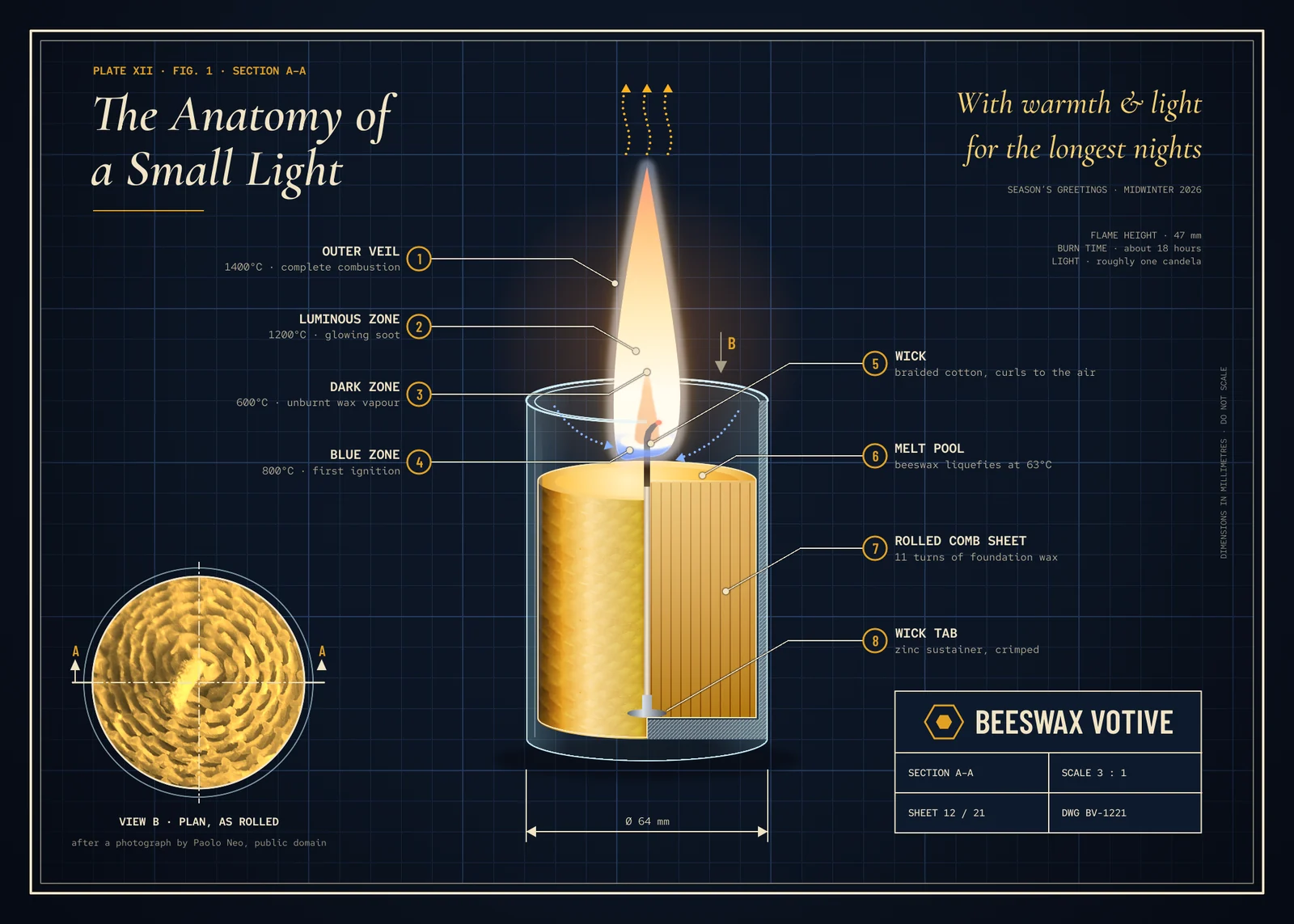 The finished holiday card. On a navy drafting board with a faint blue grid and a cream double border, a rolled beeswax candle stands in a ghosted glass votive. Its right half is cut away to show striped rolled sheets of wax, the wick running down to a zinc tab, and the hatched glass wall. A tall flame glows above it with an amber dark zone and a thin blue crescent at its base. Eight numbered honey bubbles with cream leader lines label the outer veil, luminous zone, dark zone, blue zone, wick, melt pool, rolled comb sheet and wick tab. The serif italic title The Anatomy of a Small Light sits top left, the greeting With warmth & light for the longest nights top right, a circular honey-toned photo of the candle's spiral top labelled View B sits bottom left, and a title block reading BEESWAX VOTIVE sits bottom right
