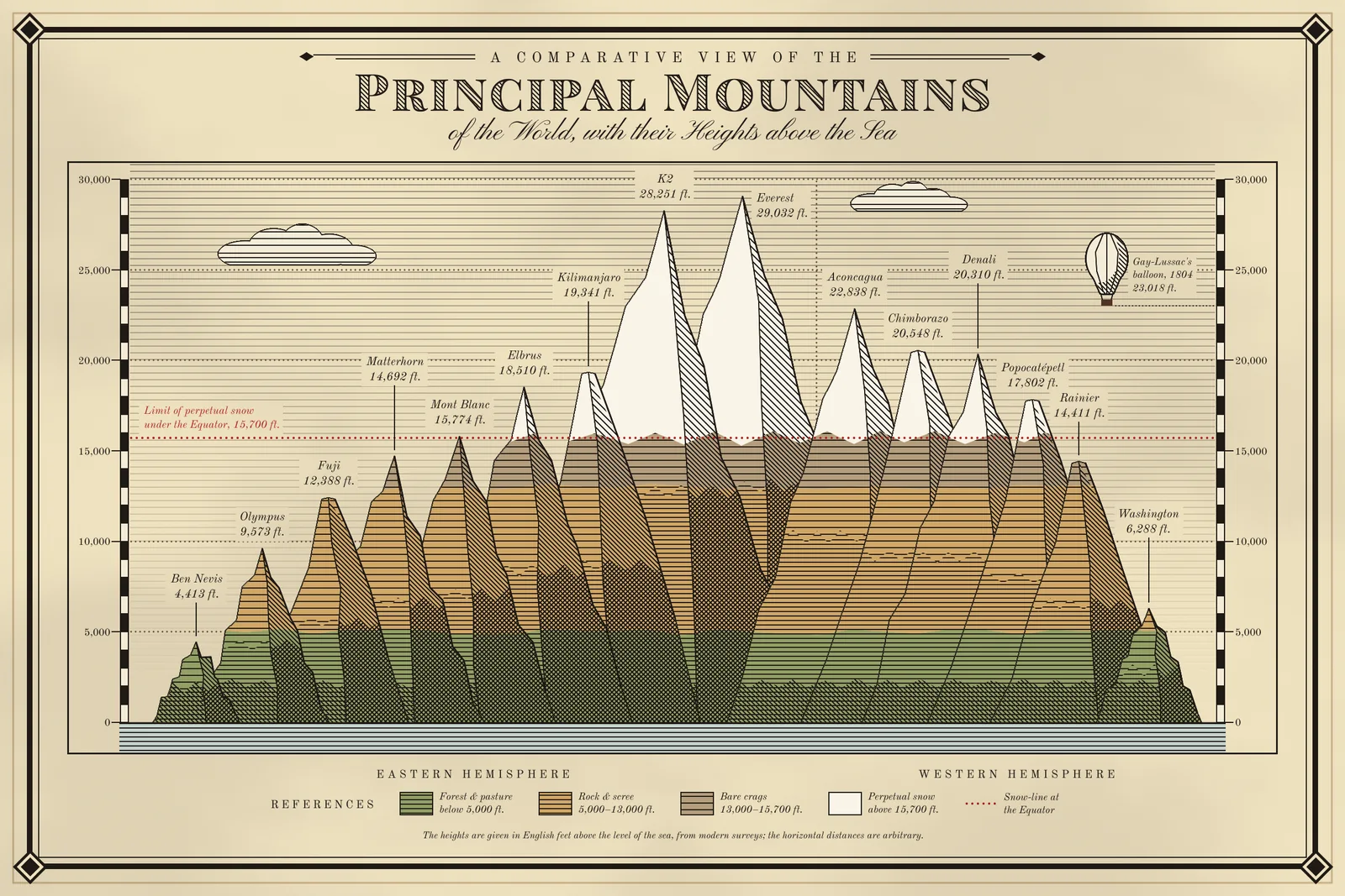The finished chart on cream paper inside a heavy double border with diamond ornaments at the corners. A letter-spaced kicker, A COMPARATIVE VIEW OF THE, sits above PRINCIPAL MOUNTAINS in hatched, engraved capitals, with the script subtitle "of the World, with their Heights above the Sea". Below, a framed chart shows fifteen mountains as one engraved range rising from a ruled sea. On the left are the Eastern Hemisphere peaks from Ben Nevis up to K2 and Everest, and on the right the Western Hemisphere peaks from Aconcagua down to Washington. Each mountain has a horizontally ruled lit face, a diagonally hatched shadow face and a cross-hatched foot. The peaks are hand-coloured in flat bands, green below 5,000 feet, ochre up to 13,000 and grey-brown up to a red dotted snow line at 15,700 feet, with white snow caps above it. Striped scale bars on both sides run from 0 to 30,000 feet, and dotted height lines cross a finely ruled sky with two ruled clouds. A small engraved balloon hangs at 23,018 feet, captioned "Gay-Lussac's balloon, 1804". Every peak is labelled in italic with its name and height, some with thin leader lines. Hemisphere captions, a REFERENCES legend with four colour swatches and a red dotted sample, and a footnote run along the bottom.