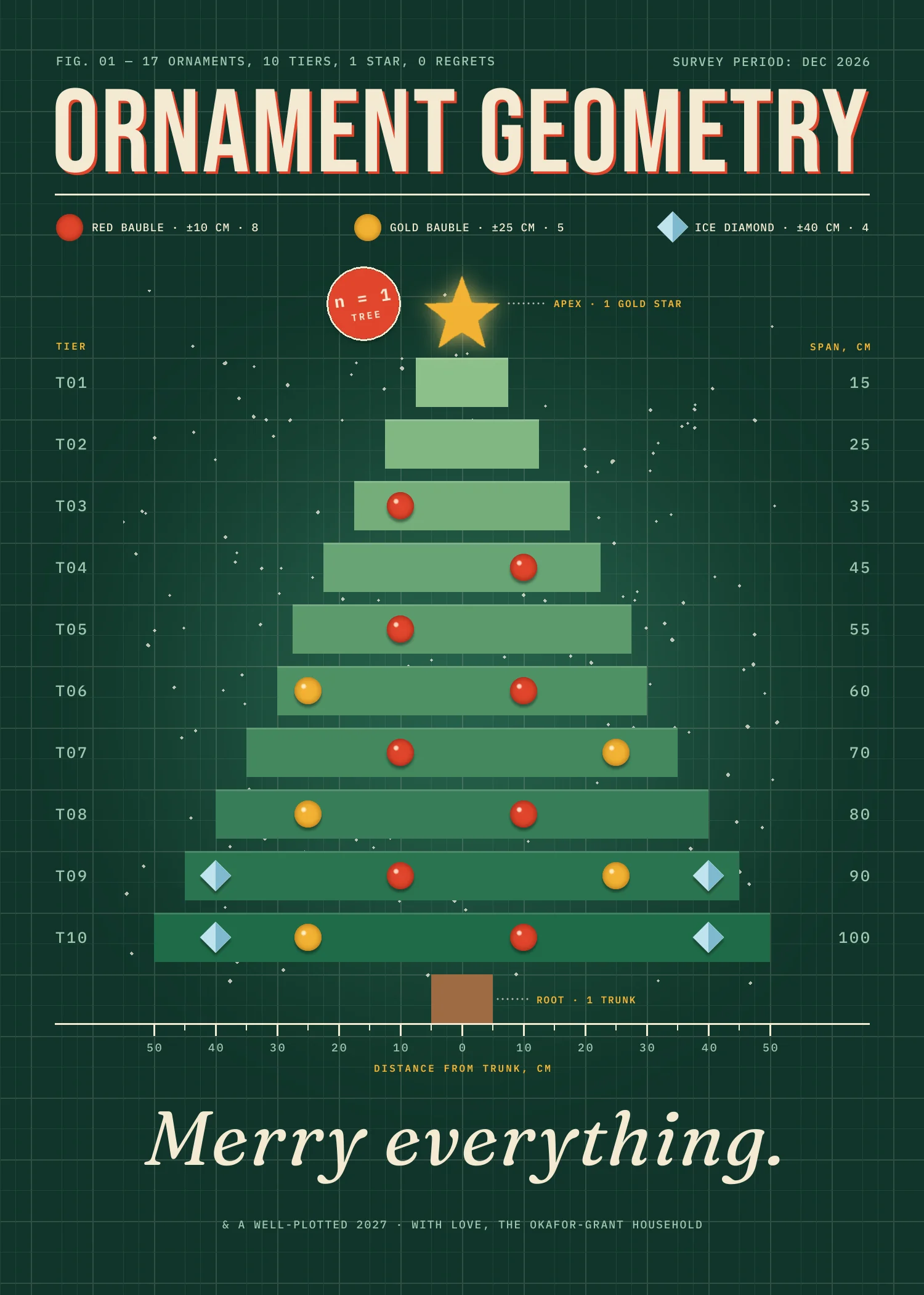 The finished Ornament Geometry card. Under a small mono kicker, a cream Bebas Neue title with a thin red offset shadow sits above a rule and a legend of red baubles, gold baubles and ice diamonds. Below it, ten green bars stack into a Christmas tree on dark green graph paper, labelled T01 to T10 on the left with spans from 15 to 100 cm on the right. A gold star glows at the top, next to a tilted red n = 1 TREE badge. Ornaments sit at ±10, ±25 and ±40 cm on a distance-from-trunk axis. Fine snow drifts across the background, and Merry everything is set in cream Fraunces italic above a small sign-off line