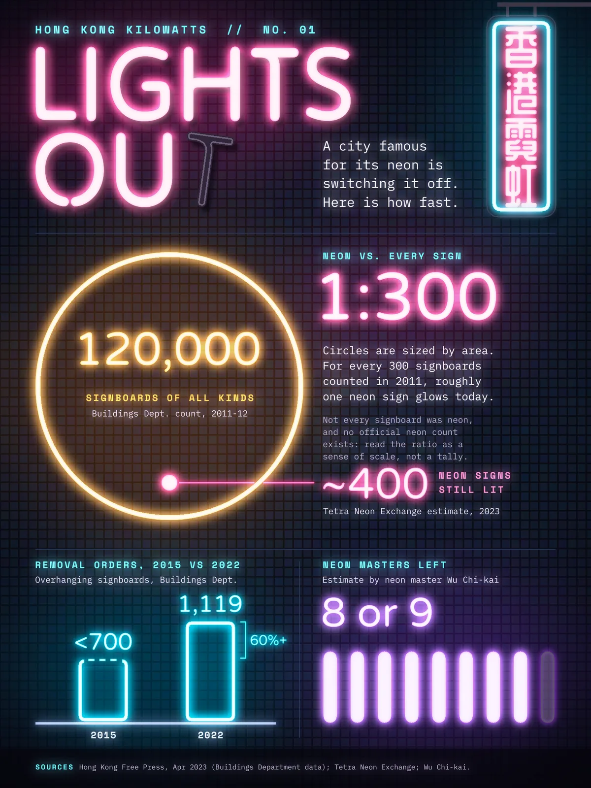 The finished neon data poster on a dark blue mosaic-tile wall. LIGHTS OUT glows pink at the top, and the T of OUT is burnt out and hangs crooked. A vertical cyan-framed sign reads 香港霓虹. A large amber ring labelled 120,000 signboards holds a tiny pink dot. A leader line runs from the dot to ~400 neon signs still lit, beside a pink 1:300 ratio. At the bottom, a cyan bar chart compares removal orders (under 700 in 2015, 1,119 in 2022, 60%+), and nine violet tubes show 8 or 9 neon masters left, with the ninth tube unlit