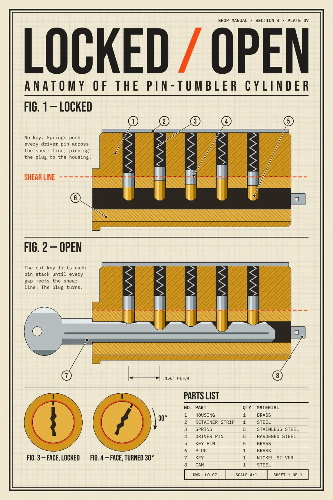 The finished poster on cream graph paper inside a double black border. The title reads LOCKED / OPEN in tall black condensed letters with an orange slash, over a tracked subtitle, Anatomy of the Pin-Tumbler Cylinder. Fig. 1 shows a hatched brass lock cylinder in section with no key. Five pin stacks of steel driver pins and brass key pins hang in their chambers under white springs, and an orange dashed shear line cuts through the driver pins. Fig. 2 shows the same cylinder with a silver key inserted. Its cuts lift every pin so the gaps line up on the shear line. Numbered balloons 1 to 8 point at the parts. At the bottom are two round face views, one with the keyway upright and one turned 30 degrees with an arrow, then a parts list with number, part, quantity and material columns and a three-cell title block.