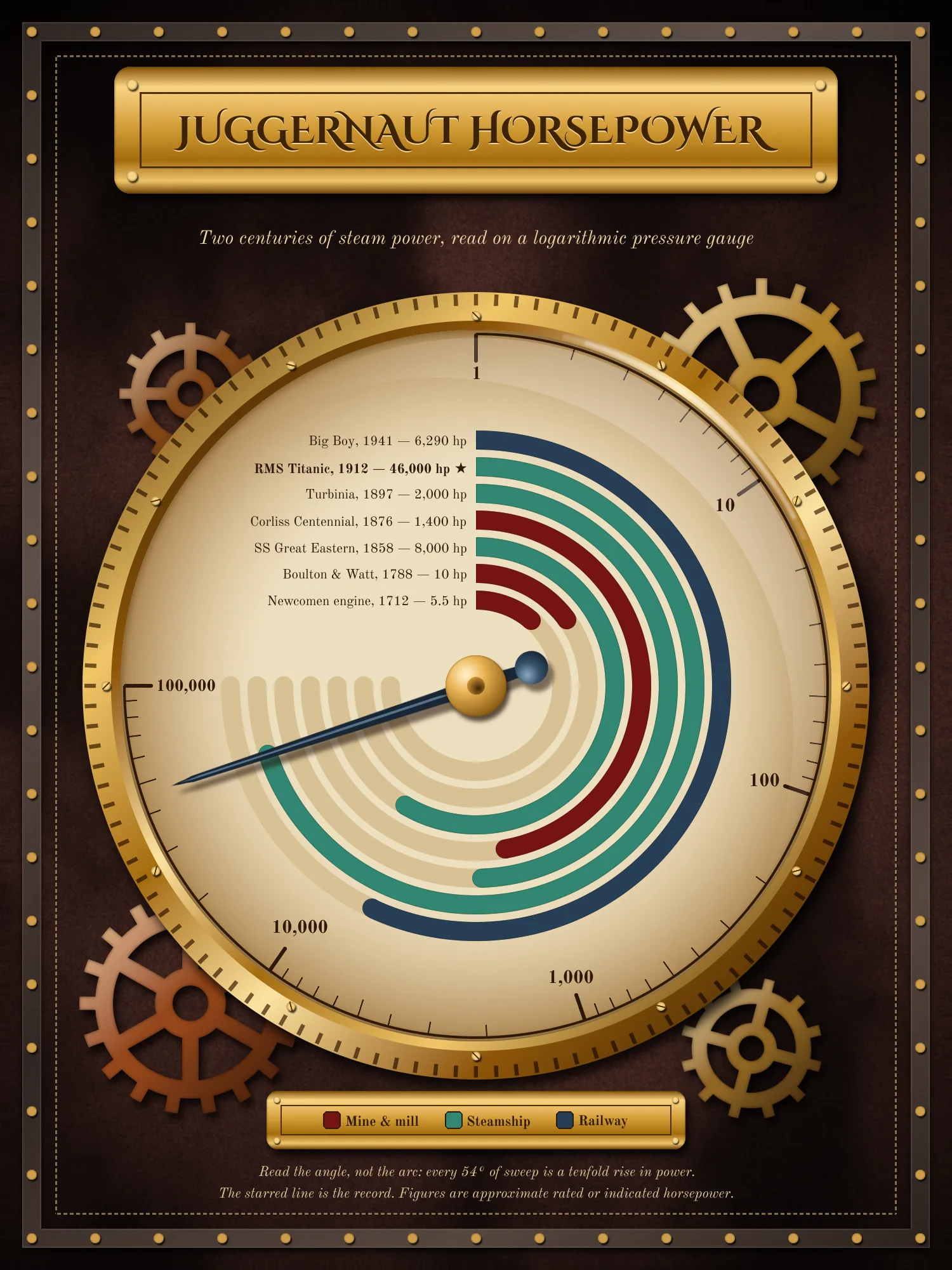 The finished poster. A riveted iron frame and dashed stitching border dark brown pebbled leather. At the top, an engraved brass plate reads JUGGERNAUT HORSEPOWER, with the italic line "Two centuries of steam power, read on a logarithmic pressure gauge" beneath it. Most of the page is a large brass gauge with a knurled bezel and twelve slotted screws. Its cream dial holds seven rings in oxblood, verdigris and blued steel, each labelled on the left from Newcomen engine, 1712, 5.5 hp to Big Boy, 1941, 6,290 hp. The scale runs 1, 10, 100, 1,000, 10,000, 100,000. A blued-steel needle points to the end of the RMS Titanic ring. Copper and brass gears are tucked behind the bezel, and a small brass legend plate at the bottom explains the colours