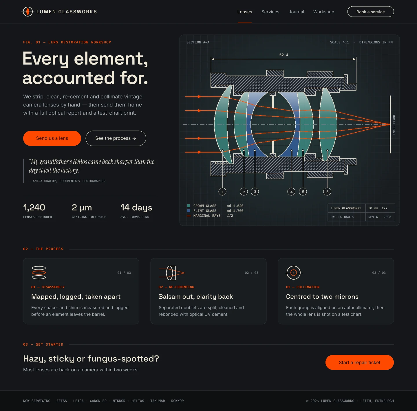 The finished Lumen Glassworks landing page on a near-black background. A nav bar has a lens logo, the wordmark, four links and a Book a service pill. On the left, an orange eyebrow sits over the headline Every element, accounted for., then body copy, an orange Send us a lens button, an outlined See the process button, an italic customer quote and three stats. On the right, a gridded drawing panel shows a double-Gauss camera lens in section, with a hatched metal barrel, retaining rings, six teal and blue glass elements, four orange rays converging on an image plane, numbered balloons, a 52.4 dimension, a legend and a title block. Below are three process cards with line icons, a Get started row with an orange Start a repair ticket button and a dark footer listing lens brands